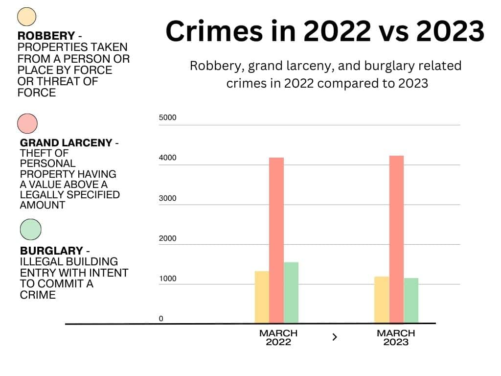 new york city security statistics 2023 vs 2022