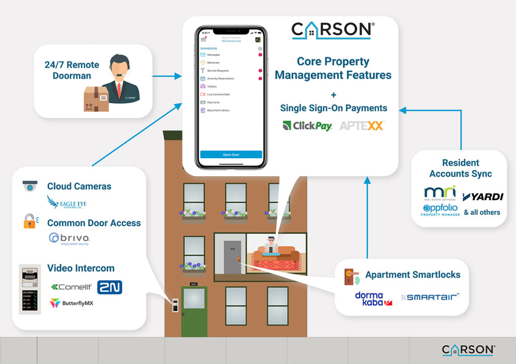 The One-App Resident Experience and 24/7 Remote Doorman Service for Visitors and Deliveries