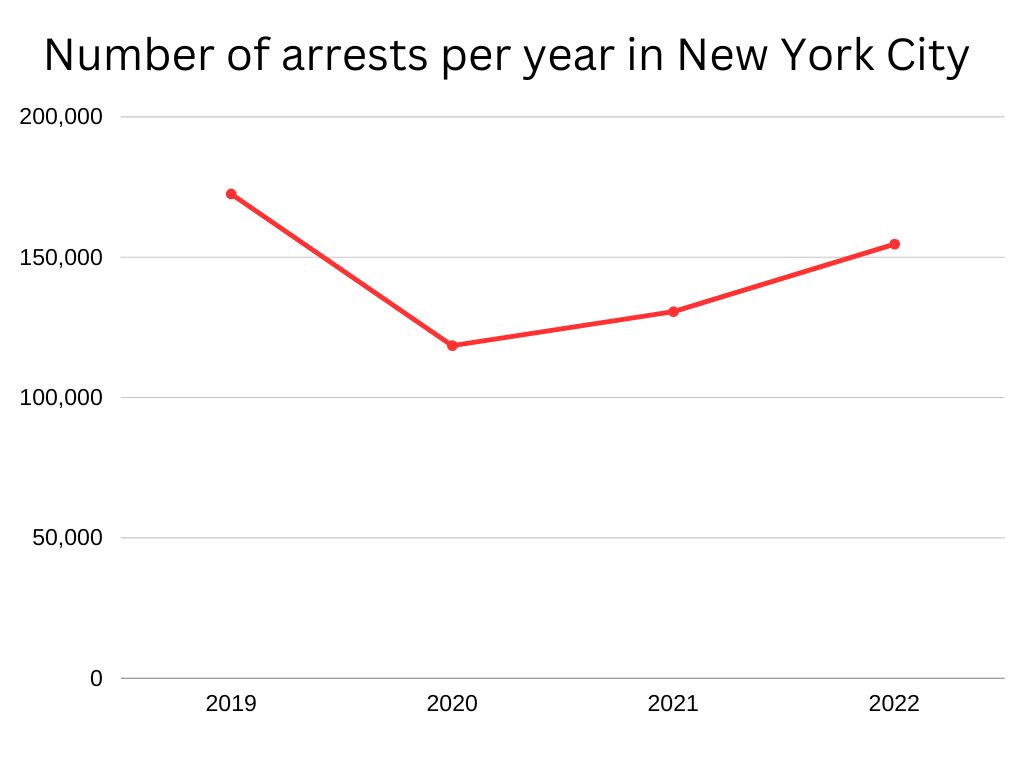 arrests in NYC